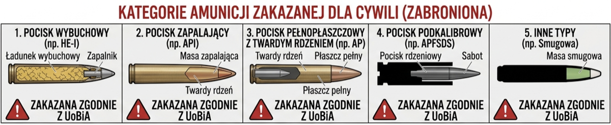Pięć kategorii amunicji zakazanej dla cywili: pociski wybuchowe, zapalające, pełnopłaszczowe z twardym rdzeniem, podkalibrowe i smugowe.