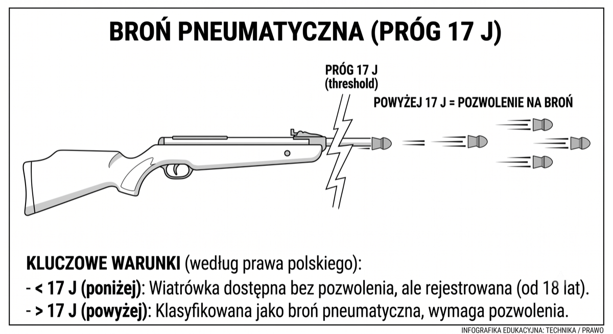 Wiatrówka z zaznaczonym progiem 17 J: poniżej dostępna bez pozwolenia, powyżej klasyfikowana jako broń pneumatyczna.