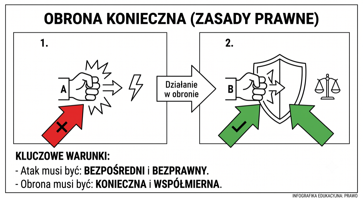 Schemat obrony koniecznej: bezprawny atak i współmierne działanie w obronie symbolizowane tarczą.