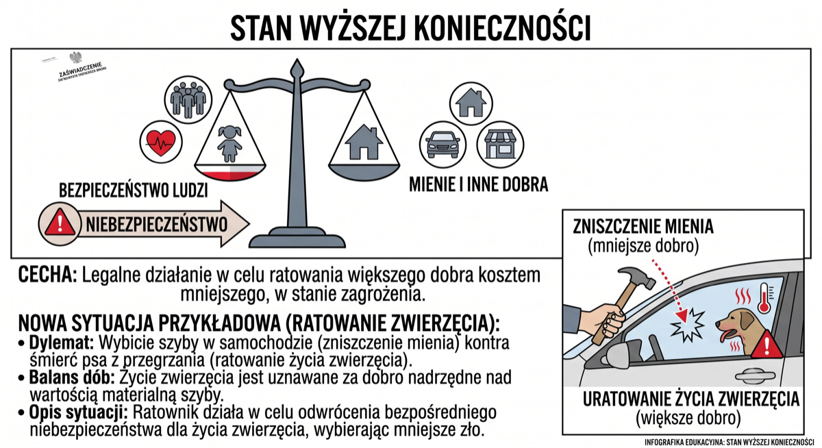 Waga porównująca bezpieczeństwo ludzi z mieniem oraz przykład wybicia szyby w aucie dla ratowania psa jako poświęcenia mniejszego dobra.